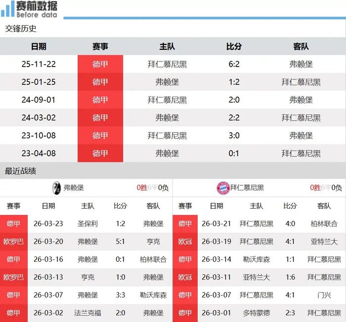 弗赖堡迎战拜仁 冷门风险